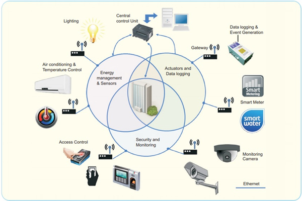 Building Smart Building Automation System